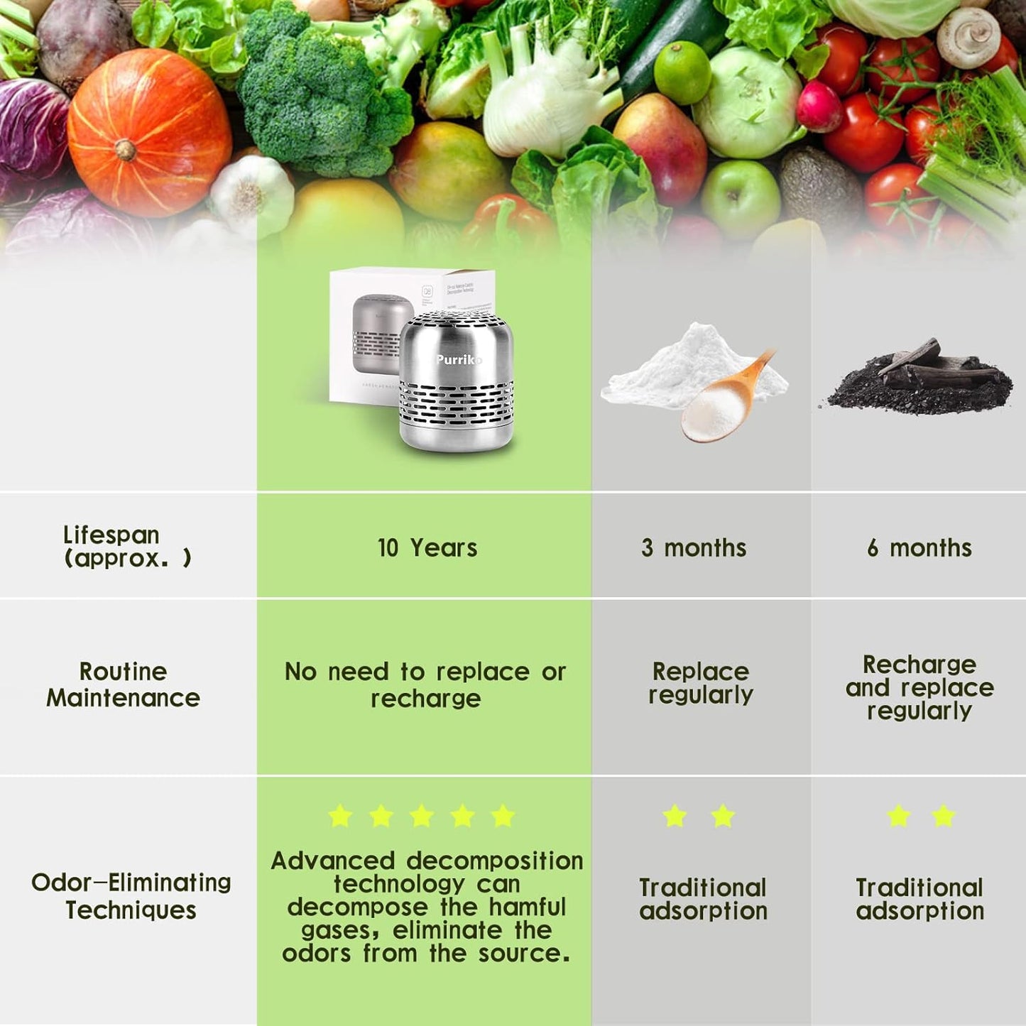 Refrigerator Deodorizer,Lasts for 10 Years,